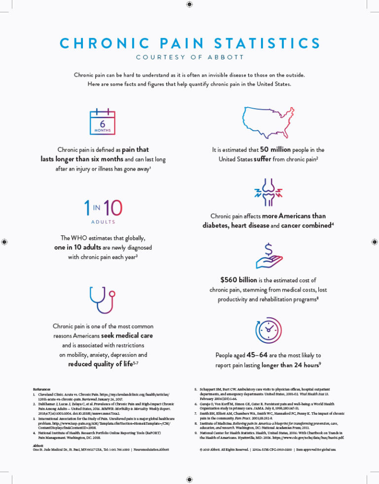 Chronic Pain Statistics Relieve Pain Center